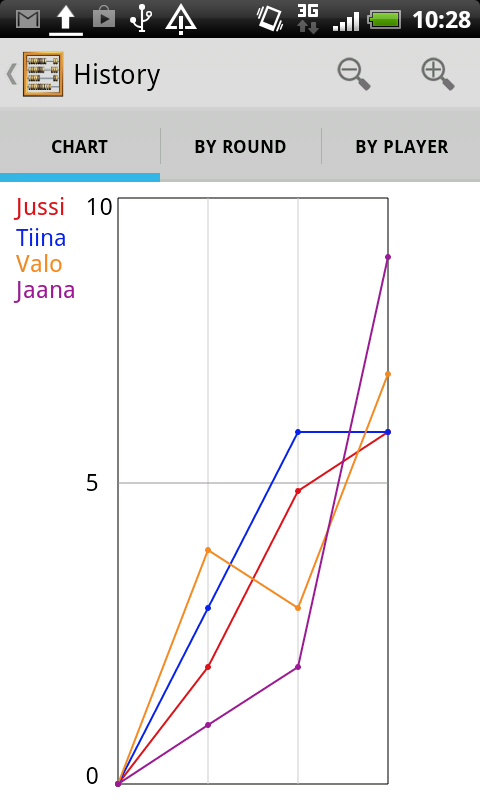 galleryimage:Pelin pistemäärän kehitys pelaajittain jakierroksittain graafisestiesitettynä.
