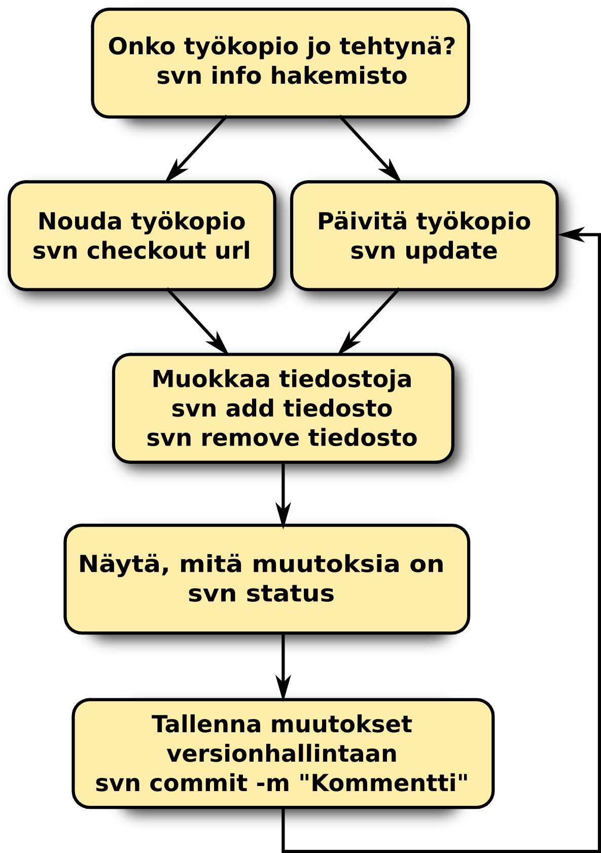 galleryimage:Työn kulku käsiteltäessä versioitujatiedostoja